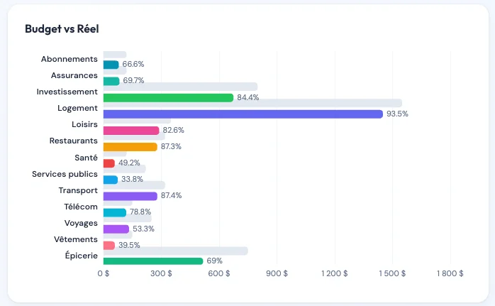 Analyses et tendances financières du budget