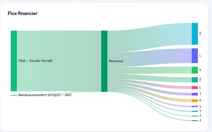 Analyses et tendances flux