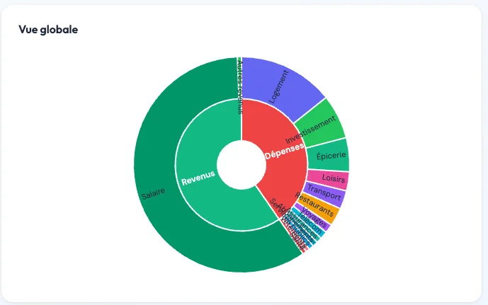Graphiques de répartition des dépenses par catégorie