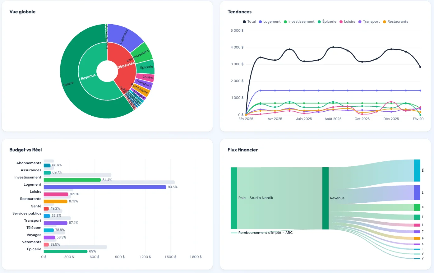 Tableau de bord avec KPIs revenus dépenses et épargne dans Piastro